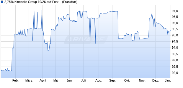 2,75% Kinepolis Group 19/26 auf Festzins (WKN A2R4JL, ISIN BE0002660414) Chart