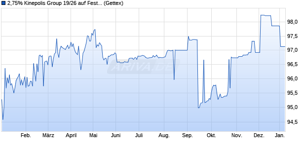 2,75% Kinepolis Group 19/26 auf Festzins (WKN A2R4JL, ISIN BE0002660414) Chart