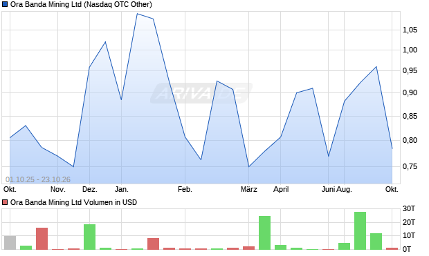 Ora Banda Mining Aktie Chart