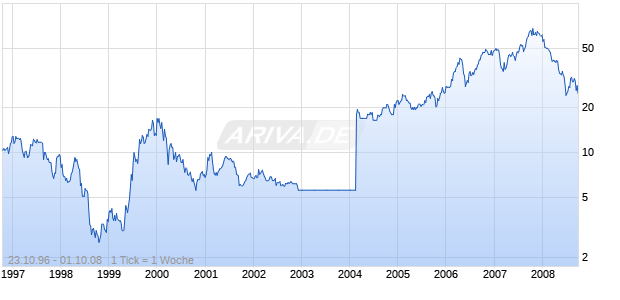 GRASIM INDS GDR REGS IR10 Chart