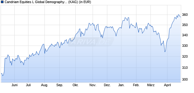 Performance des Candriam Equities L Global Demography R (WKN A2PL1M, ISIN LU1598288089)