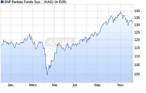 Performance des BNP Paribas Funds Sust. Asia ex-Japan Equity P EUR Cap (WKN A2PM21, ISIN LU1956131418)