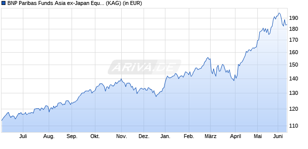 Performance des BNP Paribas Funds Asia ex-Japan Equity P EUR Cap (WKN A2PM21, ISIN LU1956131418)