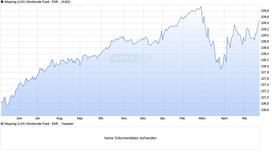 Allspring (LUX) Worldwide Fund - EUR Short Durat.Cred. X EUR Chart