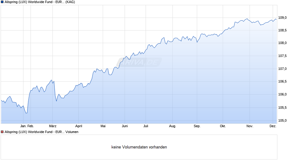Allspring (LUX) Worldwide Fund - EUR Short Durat.Cred. X EUR Chart