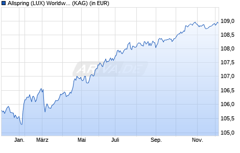 Performance des Allspring (LUX) Worldwide Fund - EUR Short Durat.Cred. X EUR (WKN A2PFW1, ISIN LU1963832719)