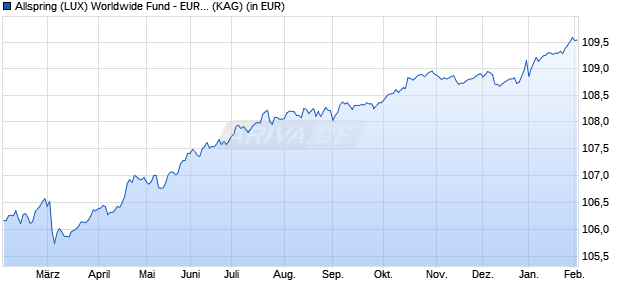 Performance des Allspring (LUX) Worldwide Fund - EUR Short Durat.Cred. X EUR (WKN A2PFW1, ISIN LU1963832719)