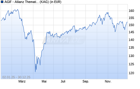 Performance des AGIF - Allianz Thematica - RT - USD (WKN A2PLUN, ISIN LU2009012233)