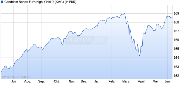 Performance des Candriam Bonds Euro High Yield R (WKN A2AE0V, ISIN LU0942153742)