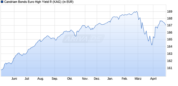 Performance des Candriam Bonds Euro High Yield R (WKN A2AE0V, ISIN LU0942153742)