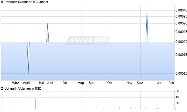 Uphealth Aktie Chart