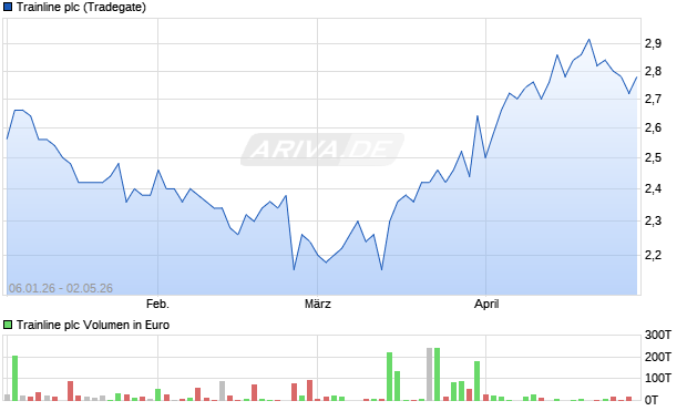 Trainline Aktie Chart
