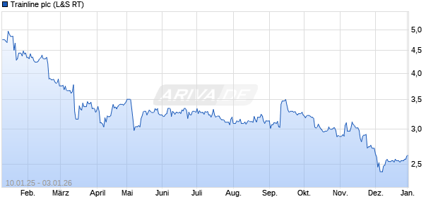 Trainline Aktie Chart