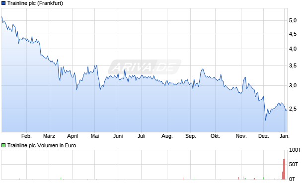 Trainline Aktie Chart
