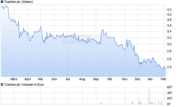 Trainline Aktie Chart