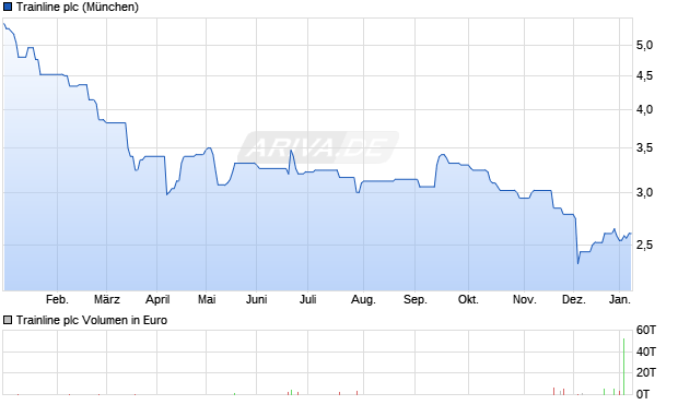 Trainline Aktie Chart