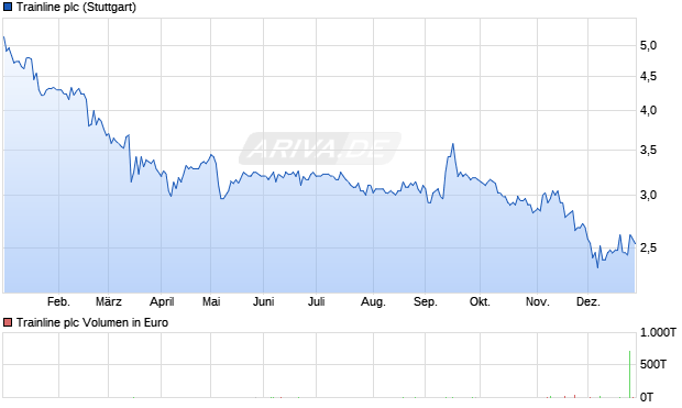 Trainline Aktie Chart