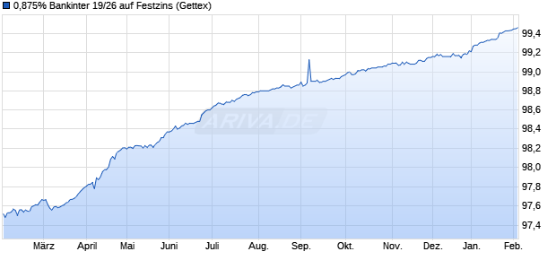 0,875% Bankinter 19/26 auf Festzins (WKN A2R4MN, ISIN ES0213679HN2) Chart