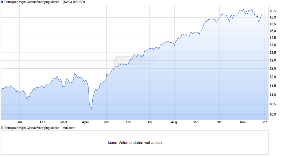 Principal Origin Global Emerging Markets Fund (acc.) N Chart