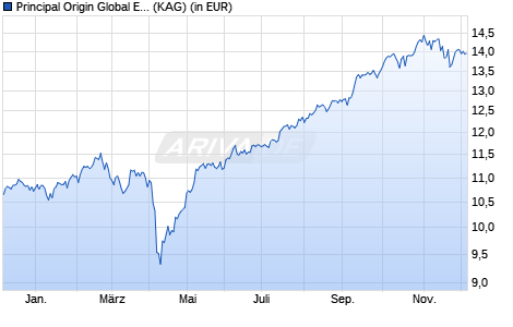 Performance des Principal Origin Global Emerging Markets Fund (acc.) N (WKN A2PM60, ISIN IE00BD0CX630)