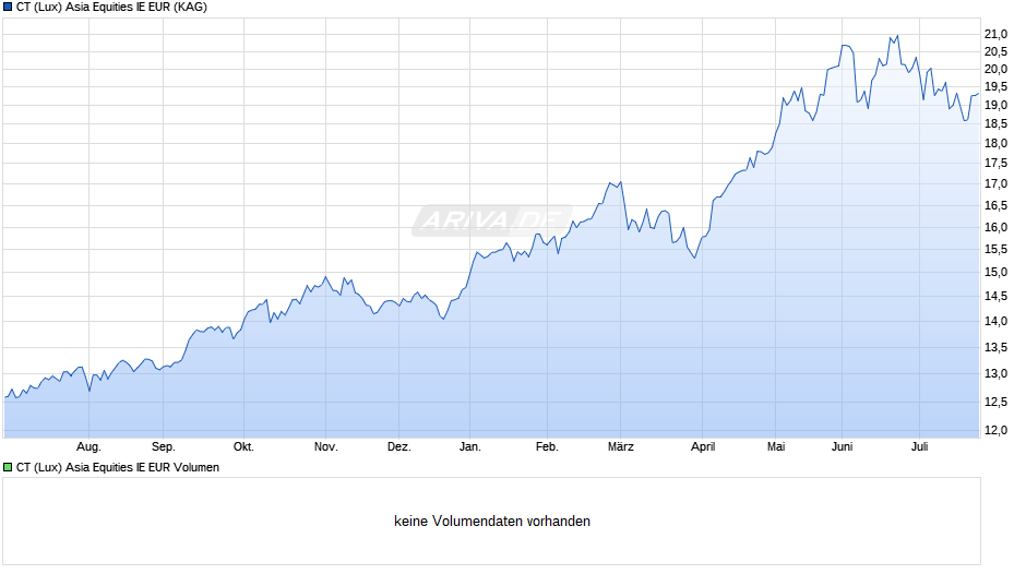 CT (Lux) Asia Equities IE EUR Chart