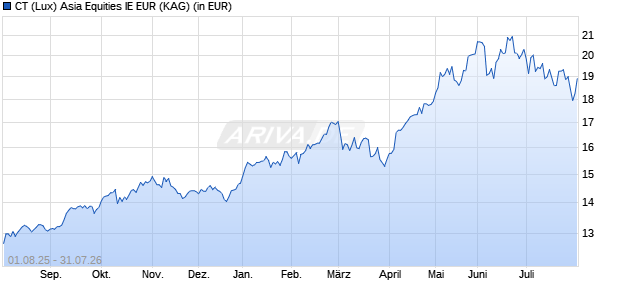 Performance des CT (Lux) Asia Equities IE EUR (WKN A2PLXL, ISIN LU2005600940)