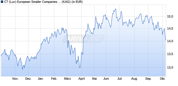 Performance des CT (Lux) European Smaller Companies IE EUR (WKN A2PLXQ, ISIN LU2005601328)