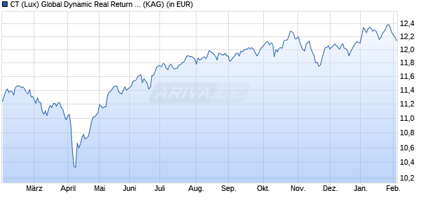 Performance des CT (Lux) Global Dynamic Real Return IEH EUR (WKN A2PLXM, ISIN LU2005601088)