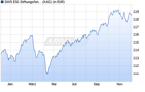 Performance des DWS ESG Stiftungsfonds TFC (WKN DWS22P, ISIN DE000DWS22P7)