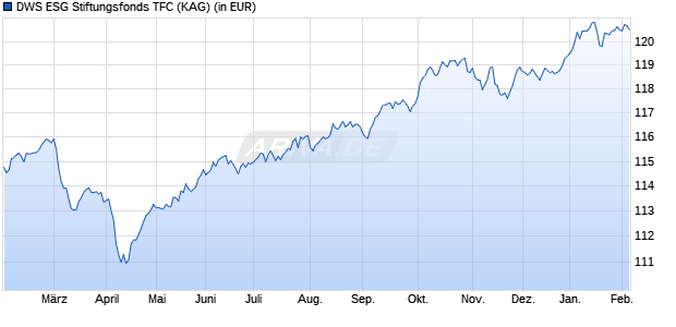 Performance des DWS ESG Stiftungsfonds TFC (WKN DWS22P, ISIN DE000DWS22P7)