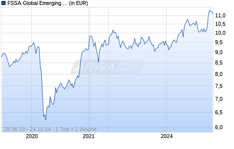 FSSA Global Emerging Markets Focus Fund III USD Acc Chart