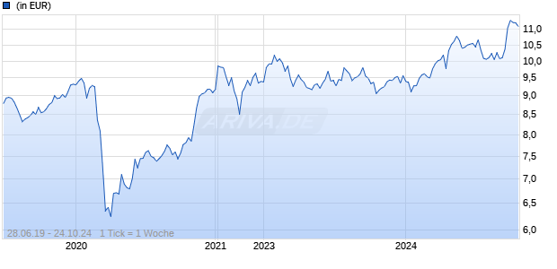 FSSA Global Emerging Markets Focus Fund III USD Acc Chart