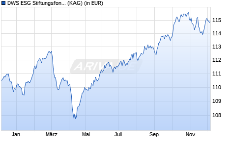 Performance des DWS ESG Stiftungsfonds LC (WKN DWS22Q, ISIN DE000DWS22Q5)