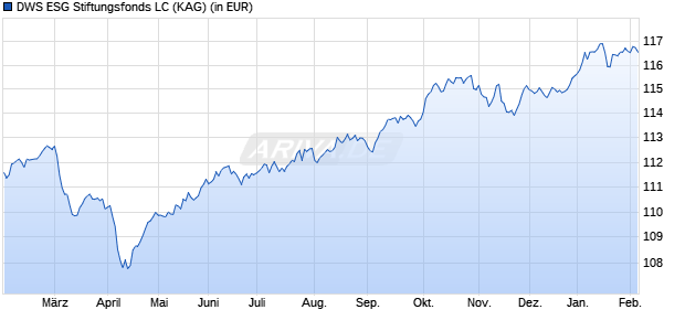 Performance des DWS ESG Stiftungsfonds LC (WKN DWS22Q, ISIN DE000DWS22Q5)