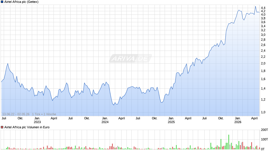 Airtel Africa Chart