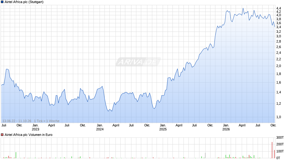 Airtel Africa Chart