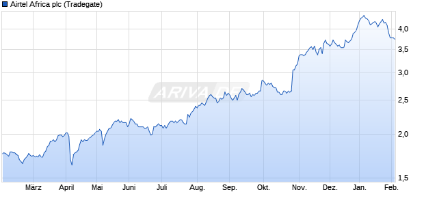 Airtel Africa Aktie Chart