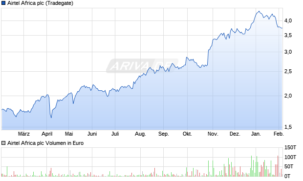 Airtel Africa Aktie Chart