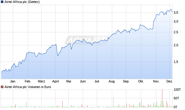 Airtel Africa Aktie Chart
