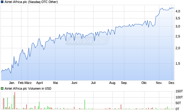 Airtel Africa Aktie Chart