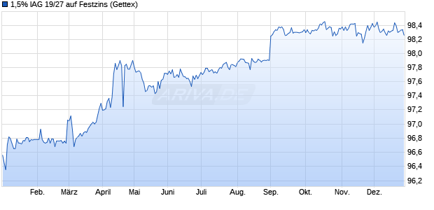 1,5% IAG 19/27 auf Festzins (WKN A2R4LZ, ISIN XS2020581752) Chart