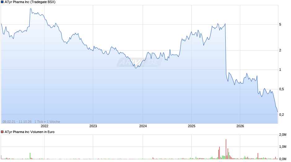 ATyr Pharma Chart