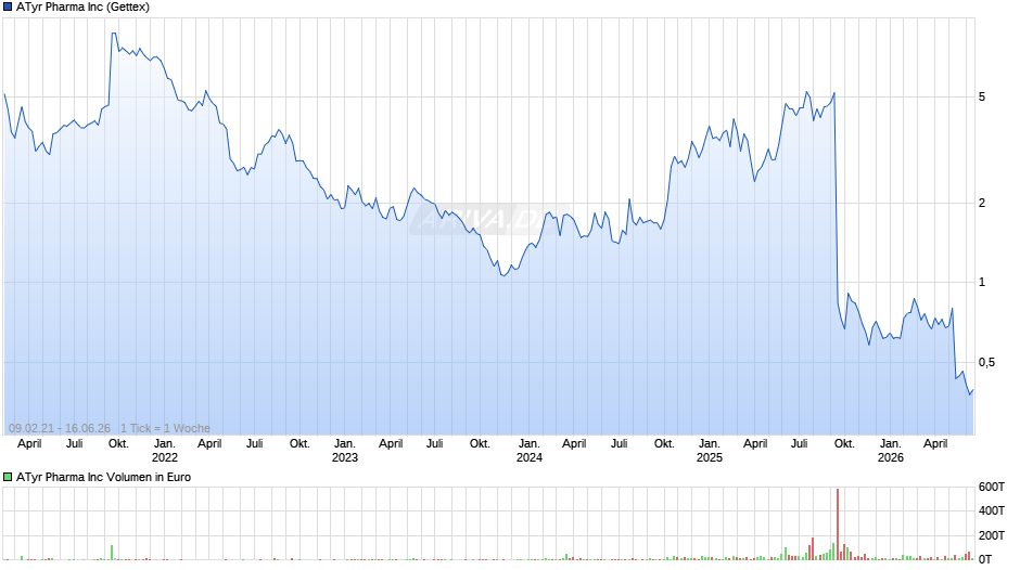 ATyr Pharma Chart