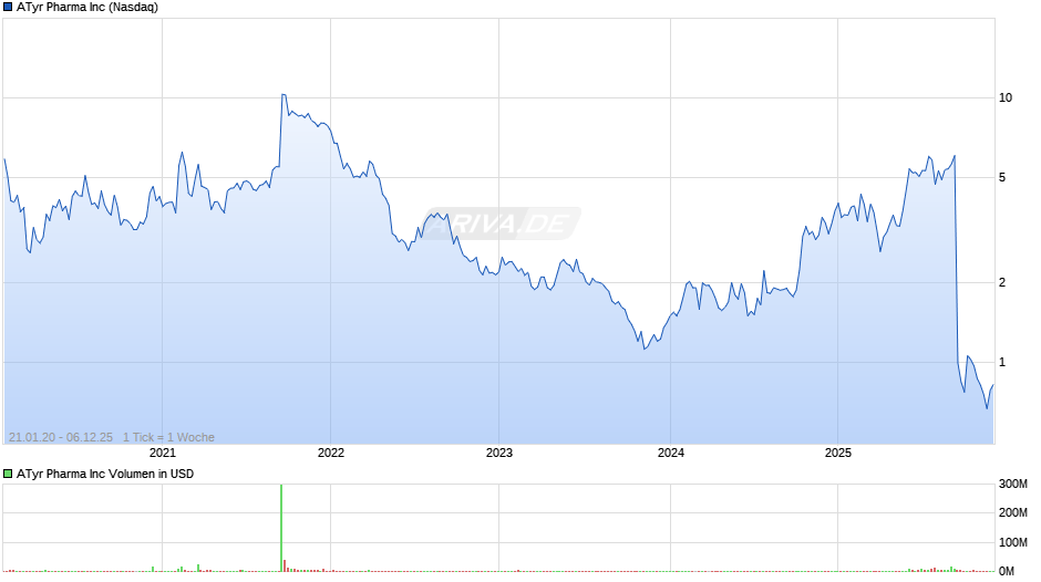 ATyr Pharma Chart