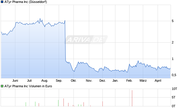 ATyr Pharma Aktie Chart