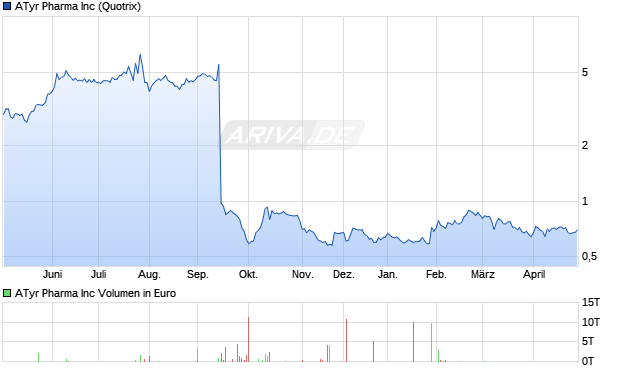 ATyr Pharma Aktie Chart