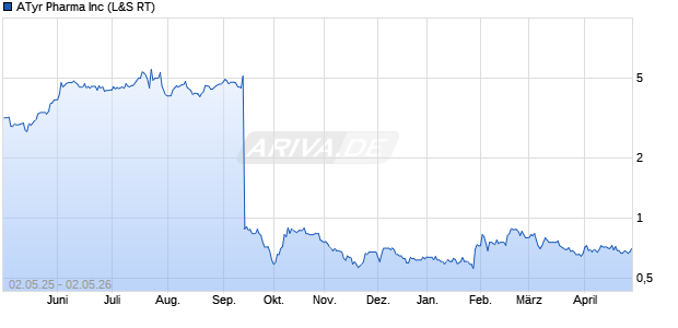 ATyr Pharma Aktie Chart