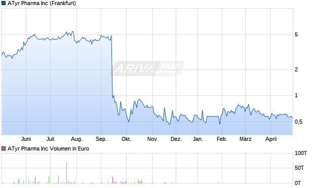 ATyr Pharma Aktie Chart