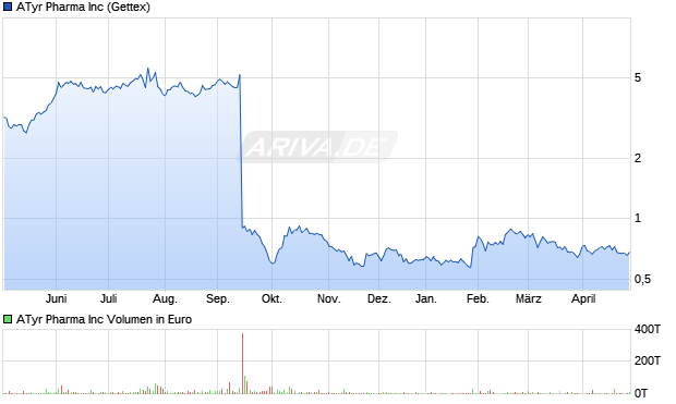 ATyr Pharma Aktie Chart
