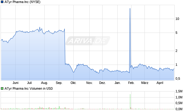 ATyr Pharma Aktie Chart